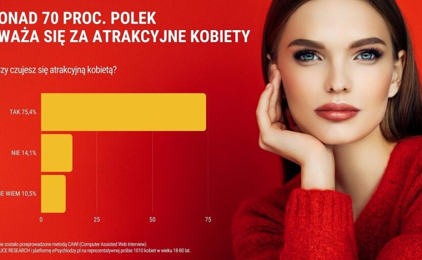 Czym Polki więcej zarabiają i mają lepsze wykształcenie, tym bardziej czują się atrakcyjnymi kobietami